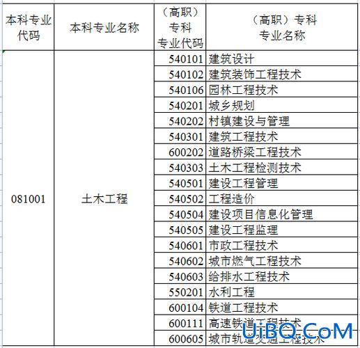 自学土木专升本，学土木专业的学生转升本可以考哪些专业？