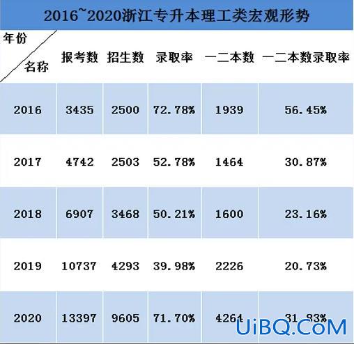 浙江专升本考不上 浙江专升本通过率有多高？