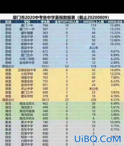 厦门初中历年升学率统计 厦门三中一本率多少？