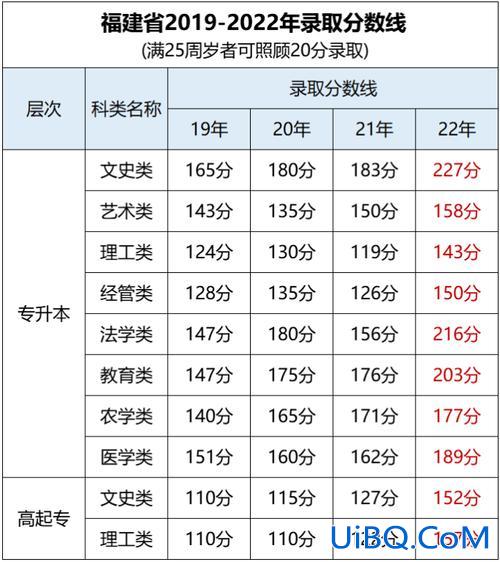 福建专升本成功(2023福建专升本录取时间)？