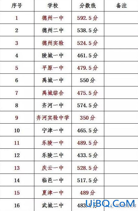 德州高中本科升学率多少 德州中考录取率是多少？