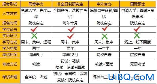 园硕专升本，专升本与专升硕有什么区别？