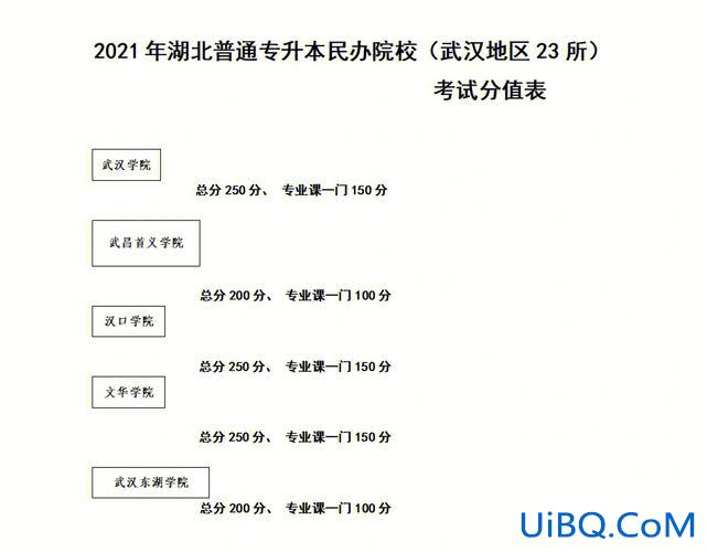 湖北专升本科 湖北专转本都考什么？