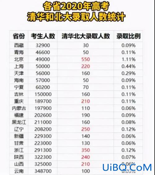北大自主招生初中升学率，清华北大每年招生多少人？