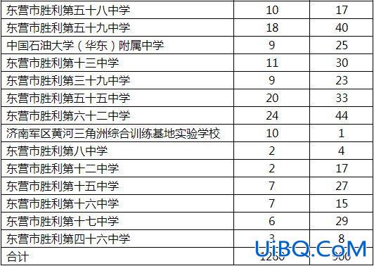 东营市一中 升学率 东营区一中升学率？