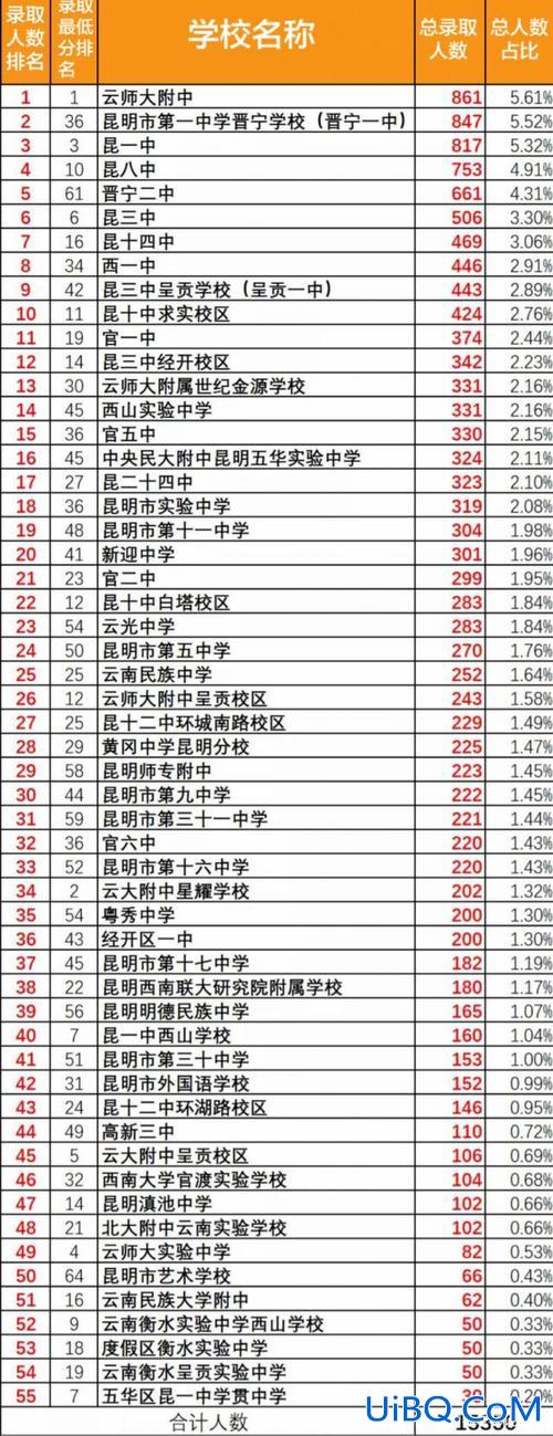 昆明昌乐中学中考升学率，云南昌乐中学怎么样？