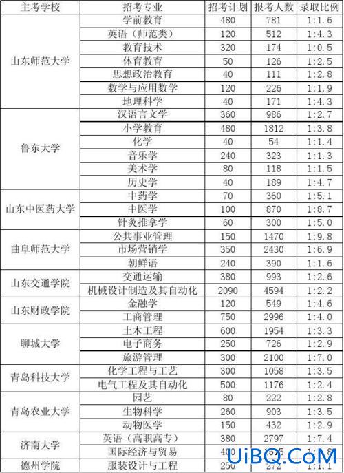专升本的考生，专升本考生人数代表啥？