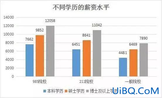 考研升学就业情况怎么样，研究生目前就业薪水一般多少？