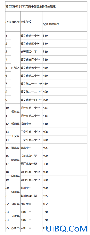 遵义市初中升学考试语文(遵义中考考哪些科目)？