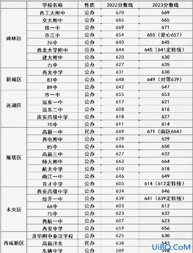 西安高新一中升学率 沣东高新一中2023中考升学率？