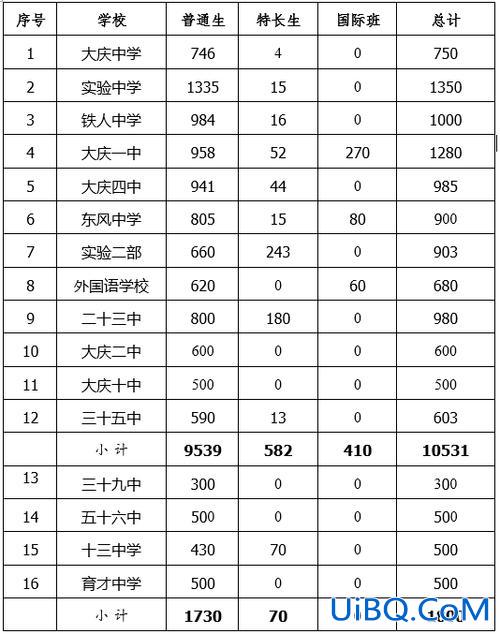 大庆三厂小学升学率？大庆初升高升学率是多少？