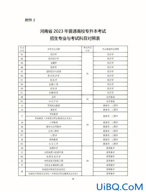 河南专升本大类 河南专升本考试科目有哪些报名条件是什么？