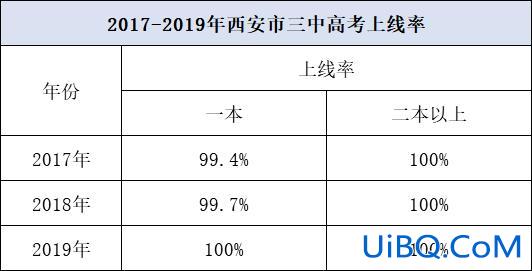 西安三中升学率，西安三中分校升学率？