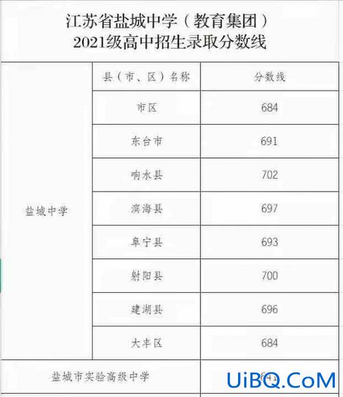 盐城市中学升学率 盐城中学录取率是多少？