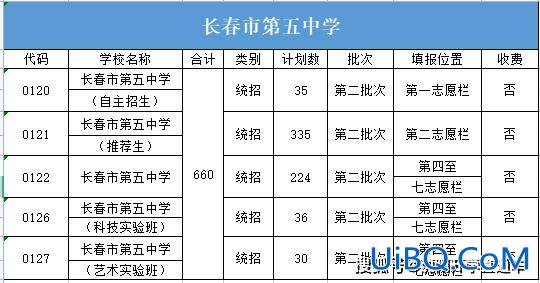 长春市高中升学率？长春五中一本2024升学率？