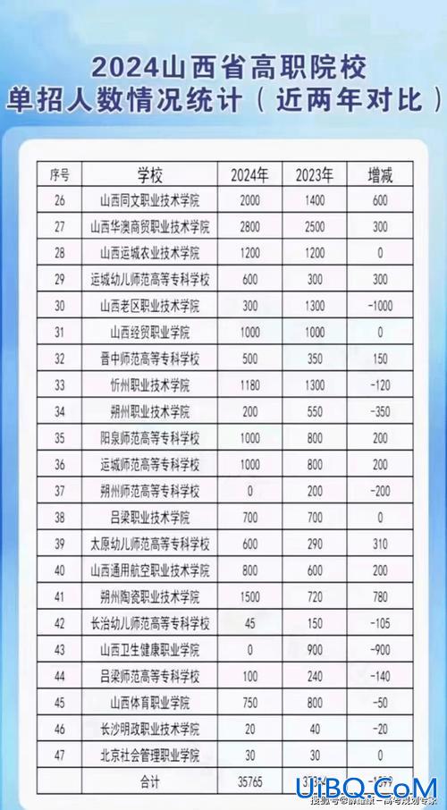 临汾职业技术学院升学？临汾职业技术学院2024年开学时间？