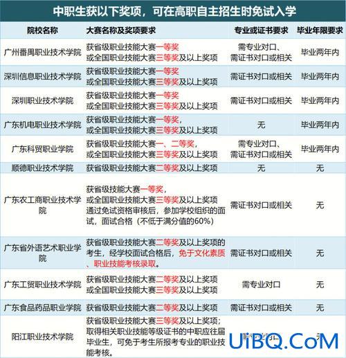 贵州省中职生免试升学 中职技能大赛获奖免试要考什么？