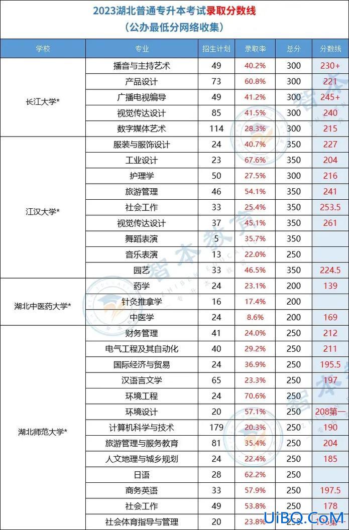 湖北专升本考卷(湖北师范大学2023专升本录取分数线)？
