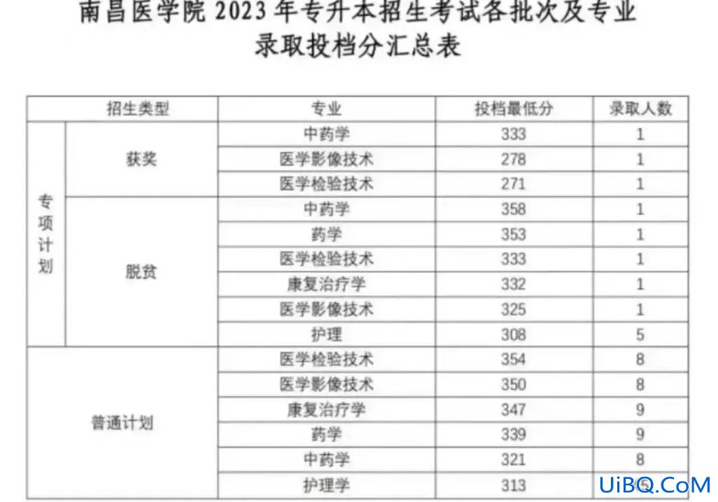 工科专升本学校，江西统招专升本2023各院校分数？