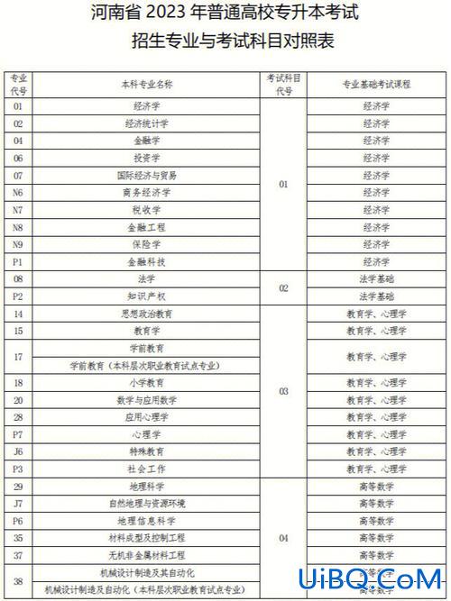 河南专升本专项，河南专接本考哪些科目？