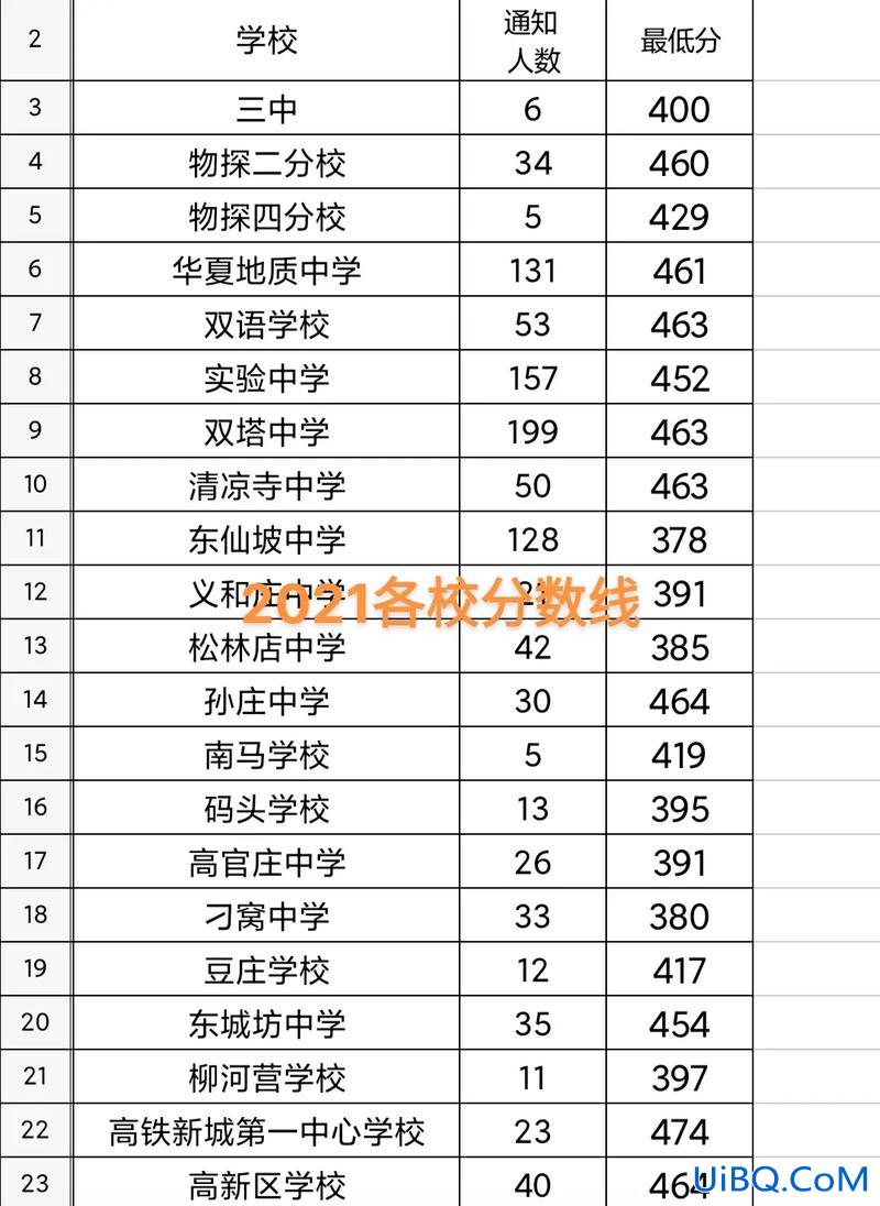 涿州一中升学率 涿州一中在保定排名？