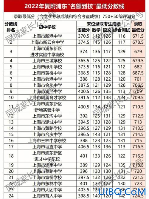 上海浦东中学升学率(浦东中学高考升学率)？