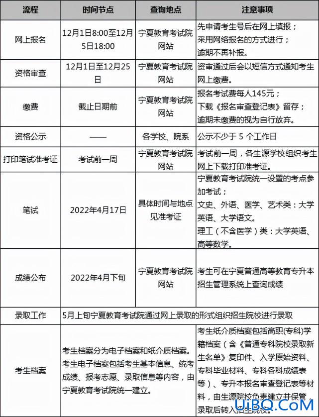 2022宁夏专升本 外省进入宁夏最新规定？