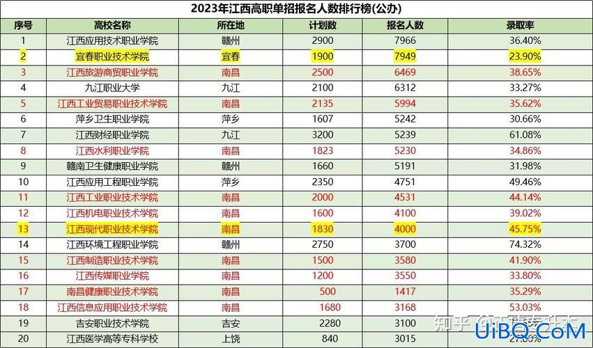 江西单招升学率排名 江西哪些学校单招出成绩了？