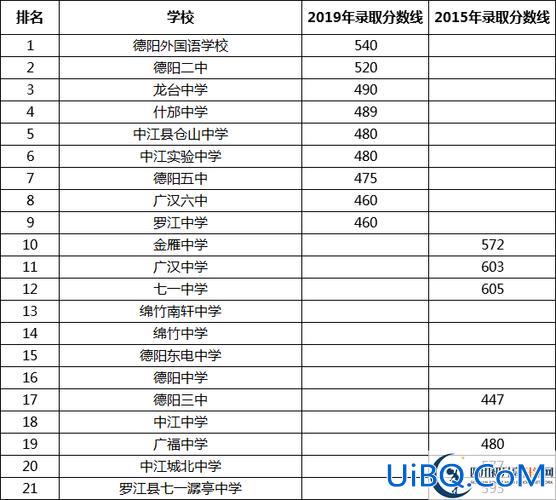 德阳高中升学排名表(四川省德阳市高中排名)？