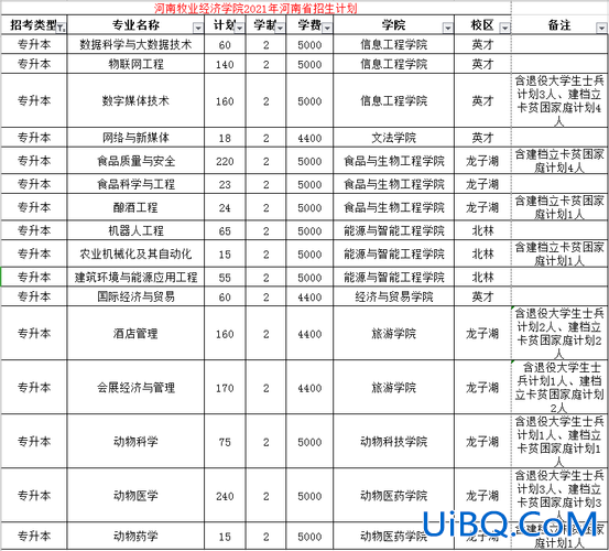 专升本河南食品(河南牧业经济学院专升本招生计划)？