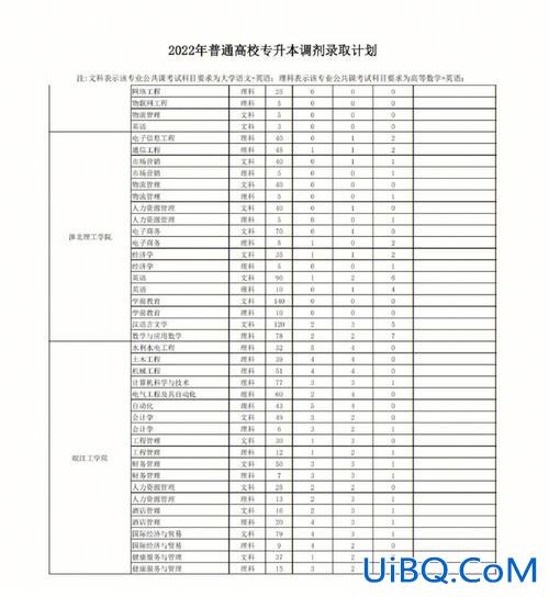 2022专升本调剂 专升本选的学校没考上能调剂吗？