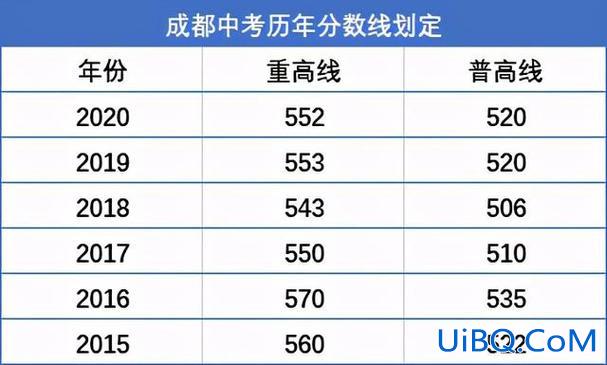 成都初升高的升学率？成都初中升高中录取率？