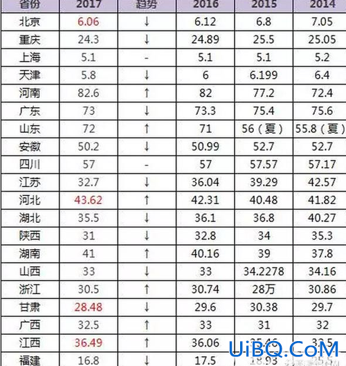 安徽省高考升学率 安徽省一本录取率？