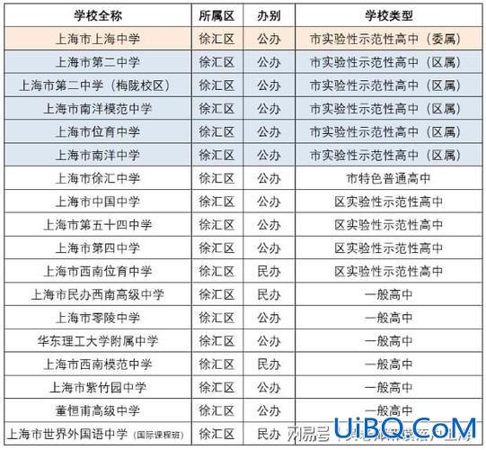 徐汇区 中学升学率？上海民办高中今年一本升学率多少？