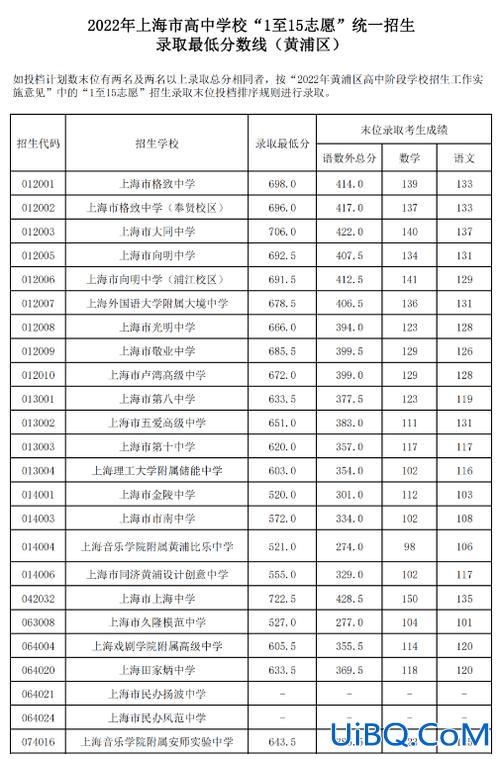 黄浦区高中升学率 上海各区中考普高升学率？