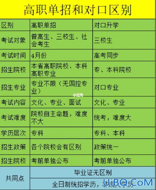 对口升学和单招难吗？对口单招和统招难度一样吗？