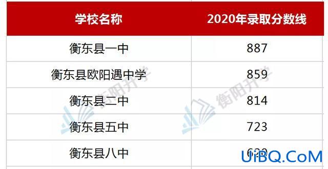 衡阳一中升学率，衡阳市各中学升学率排名？