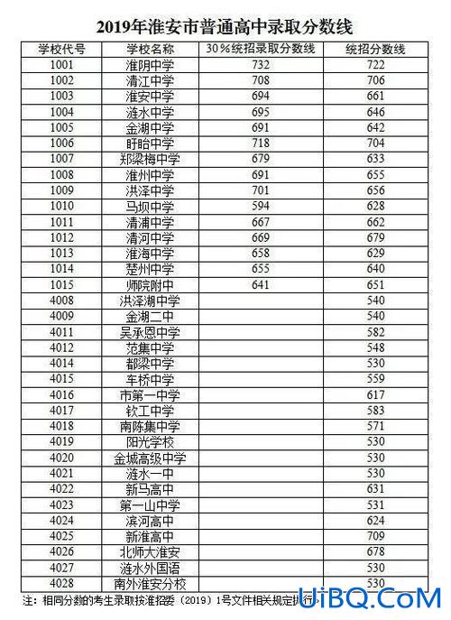 安徽全国中考升学线排名 2019安徽中考分数线？