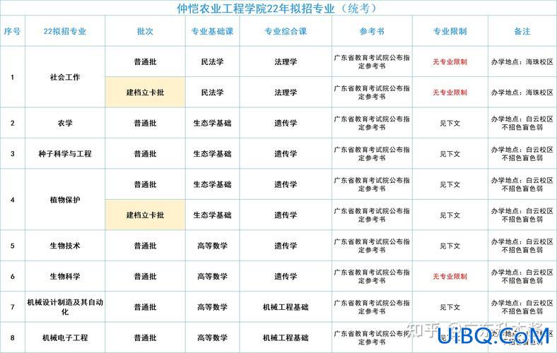 专升本仲恺 专升本广东哪几所大学可以报考？