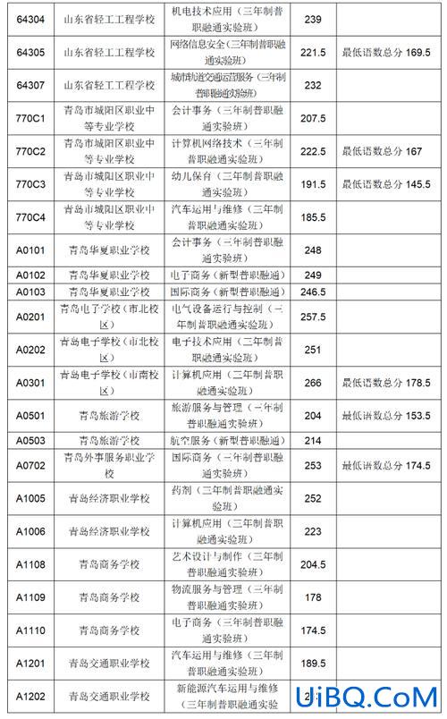 青岛职业学院升学率？青岛职业技术学院出录取结果了吗？