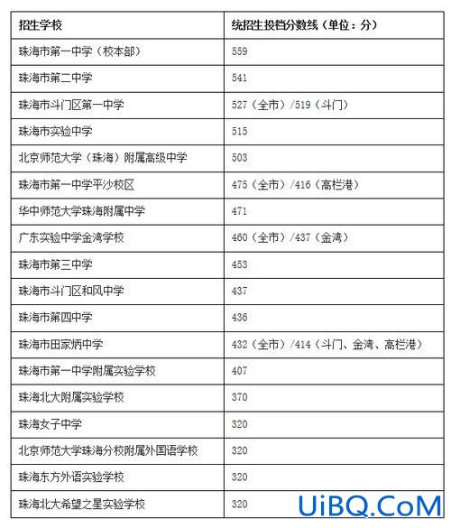 珠海中考升学率(珠海第八中学升学率)？
