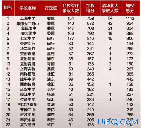 上海 高中升学率排名(上海高中排名)？