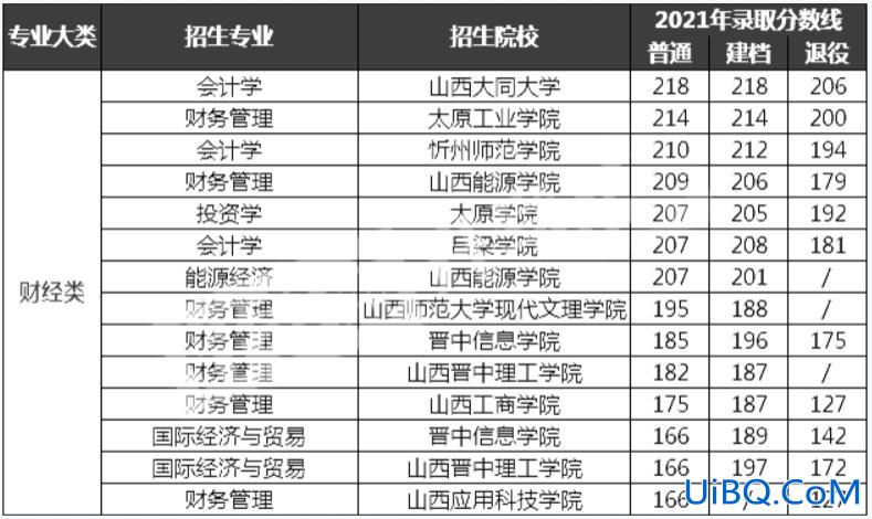 财经山西专升本，山西专升本2023财经类213分能上哪所大学？
