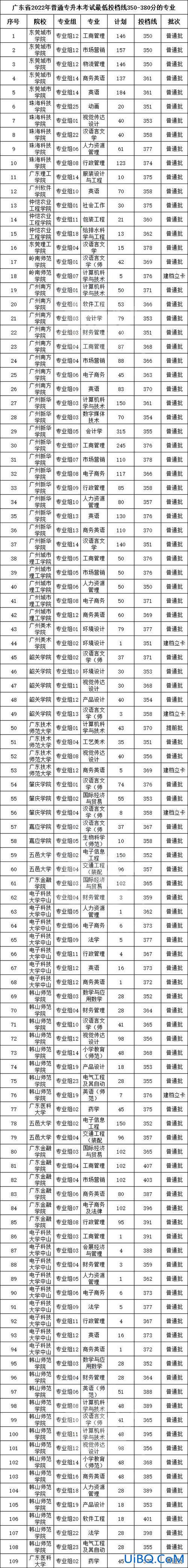 广东专升本班？2023广东专升本过线人数？