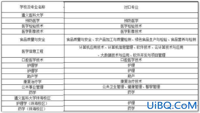 遵义中专升本 遵义医专有哪些专业可以专升本？