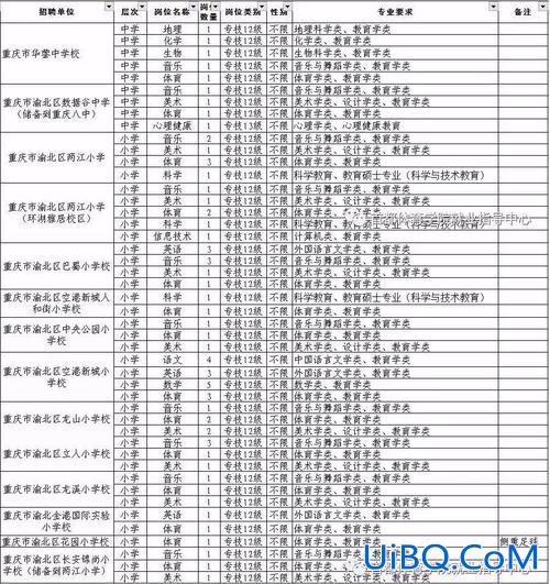 重庆渝北区升学历招生院校(重庆渝北区有哪几所大学)？
