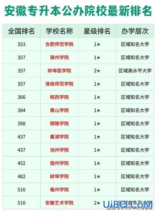 专升本学校安徽 安徽能专升本的公办专科排名？