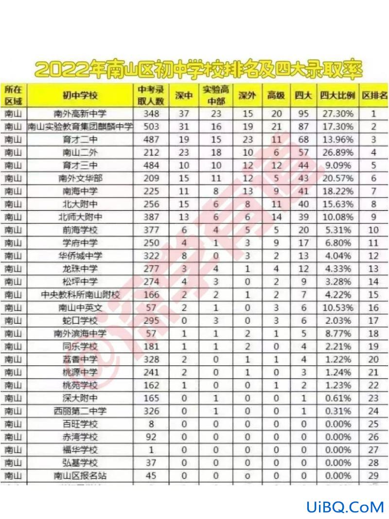 深圳中学高考升学率 深圳初中升高中升学率？