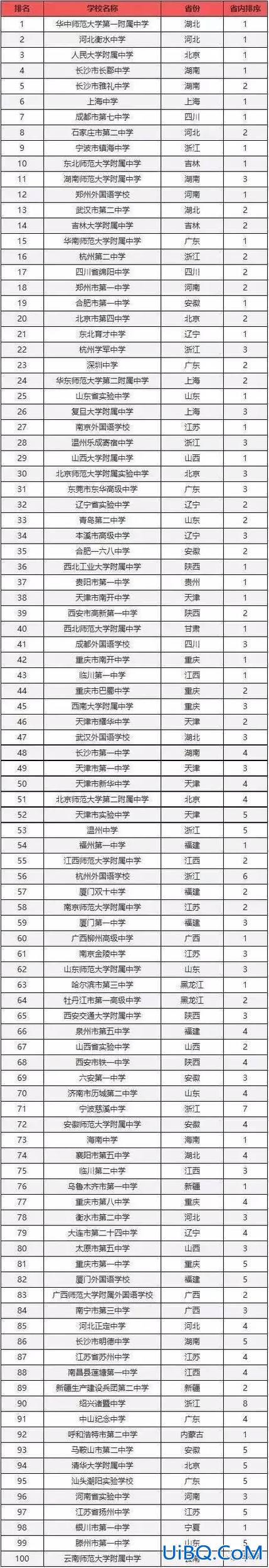 学校升学率最高的国家 中国升学率最高的前20所中学是哪些？