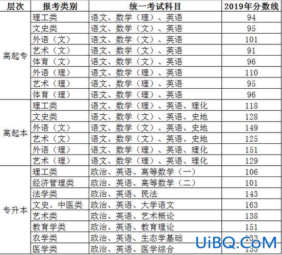 在校大专生升学专升本考试 3+2大专考本科考哪些科目？